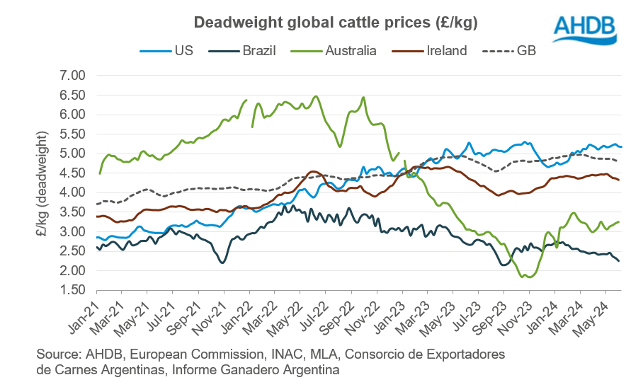 Deadweight global cattle prices (£/kg)